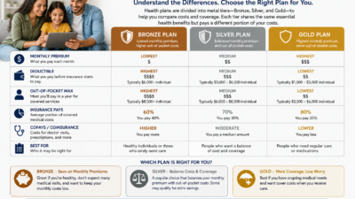 Bronze vs Silver vs Gold Health Plans